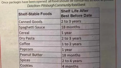 "Best-By" Dates; Some Data