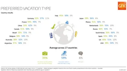 Preferred vacation style: