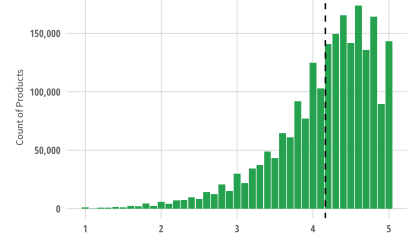 How often do you review products on Amazon?