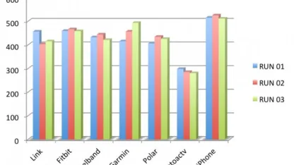 Do you track your exercise, calories, and other fitness data?