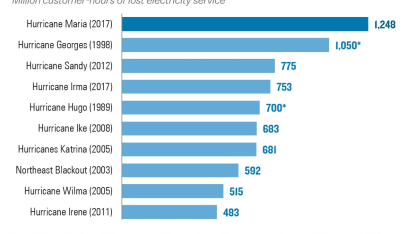 Longest power outage you've experienced: