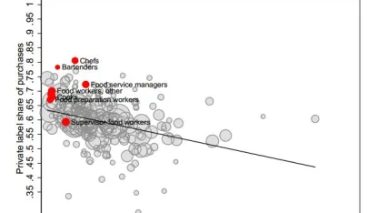 At the grocery store, with which products are you most likely to stick with a name brand instead of going generic?