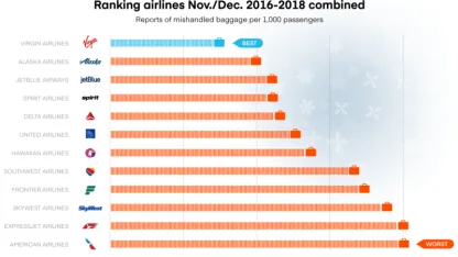 What are you most likely to lose this holiday season?