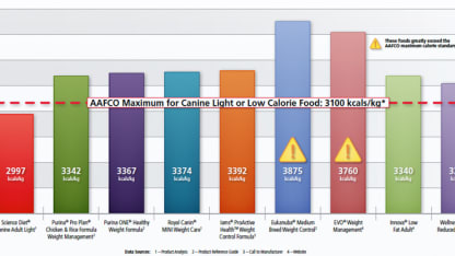 Dog Food Comparison Tool