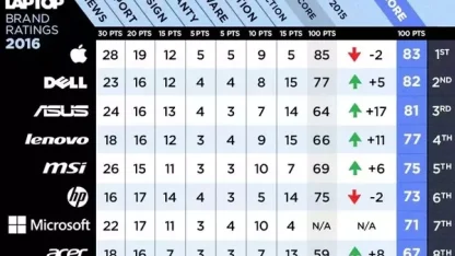 Which laptop is more durable and performs better - Lenovo or Asus?