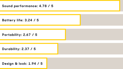 Less than 40 BT speakers sold yesterday & look at the sales on this dog of a "computer".