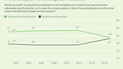 Poll: The Electoral College