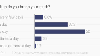 How many times a day do you brush your teeth?
