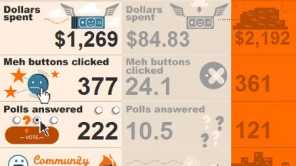 Still confused about the Meh. button