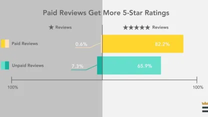 A product with few or no Amazon reviews is more likely...