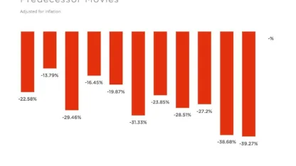 How many movies do you see in a theater every year?
