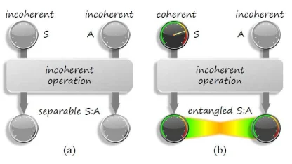 Please explain quantum entanglement.