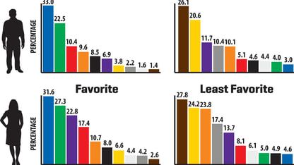 What's your least favorite color?