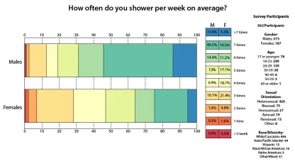 How often do you shower?