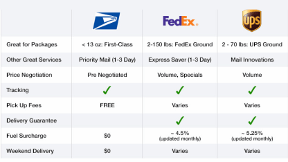 FED EX Smartpost/Surepost: I can't TRUST it.