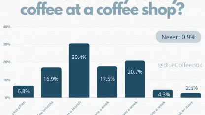 How often do you buy coffee out a week?