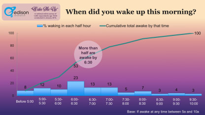 When do you get up in the morning on an average weekday?