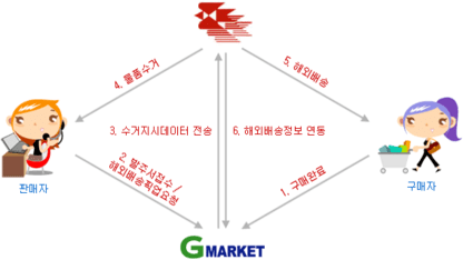 배송 오류 확인 요청건