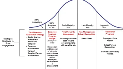 Where are you on the LED adoption curve?