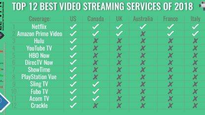 Best streaming service: