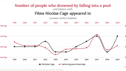 Spurious Correlations, or why Math is good for you