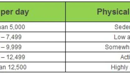 How many steps do you take in a day?