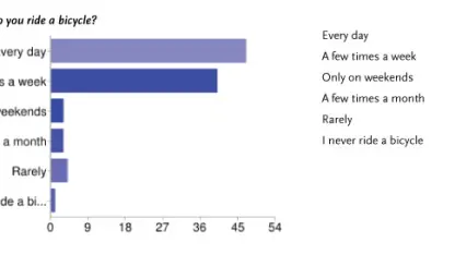 How often do you ride a bike?