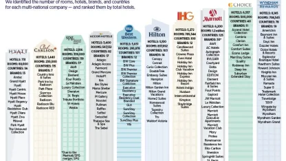 Favorite hotel chain: