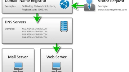 How does website work?