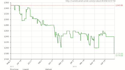 Does anyone else love CamelCamelCamel?