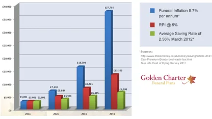 Do you have a funeral plan for yourself or someone else?