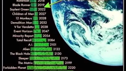 Futuristic Movie Timeline