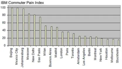 The worst commuter is: