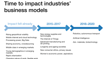 Which emerging technology do you think will have the biggest impact 10 years from now?