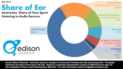 How many hours a day do you spend listening to podcasts, music, radio, or audiobooks?