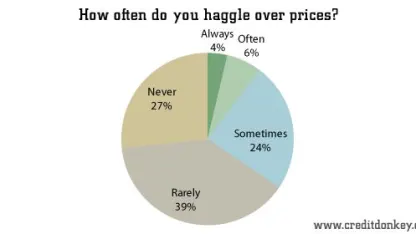 Do you haggle?