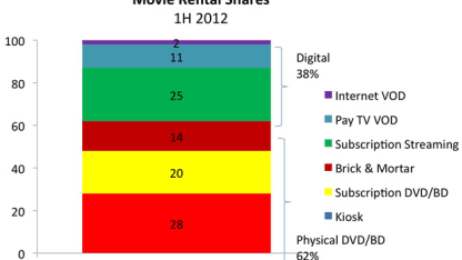 How much of your at-home movie-watching is via digital media (streaming, on-demand, torrents, etc.) vs. physical media (DVD, Blu-ray, etc.)?