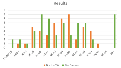 How old is the average Meh User? (Results)