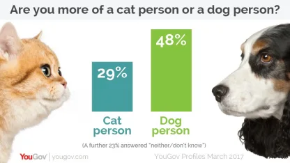 More of a cat person or dog person?