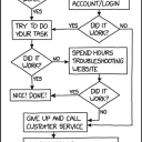 An Accurate Flowchart