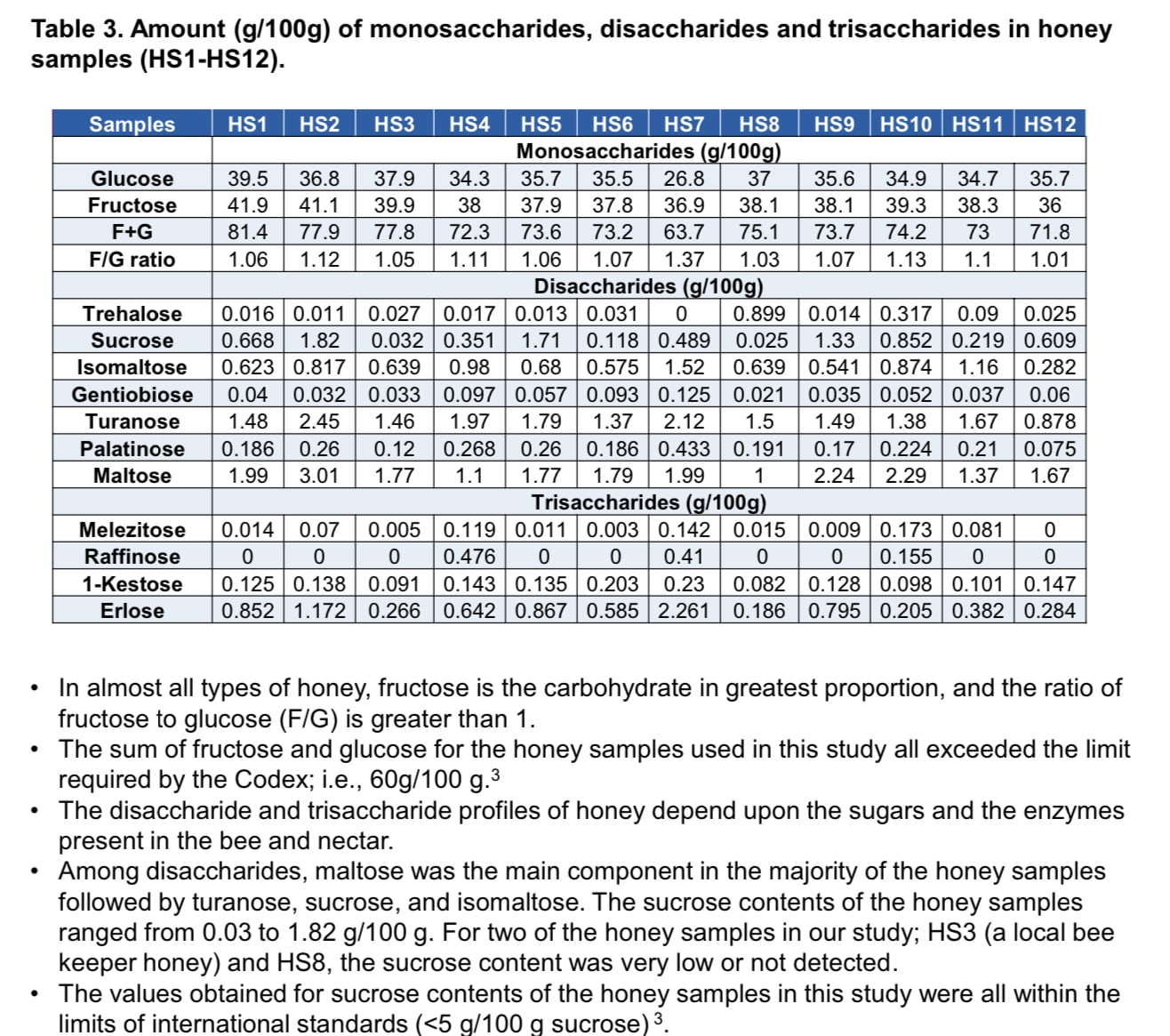 Chart showing the breakdown of sugars found in 12 samples of honey