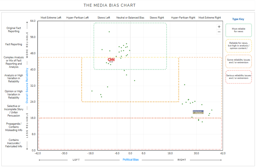 Media Bias comparison between American Thinker and CNN.
