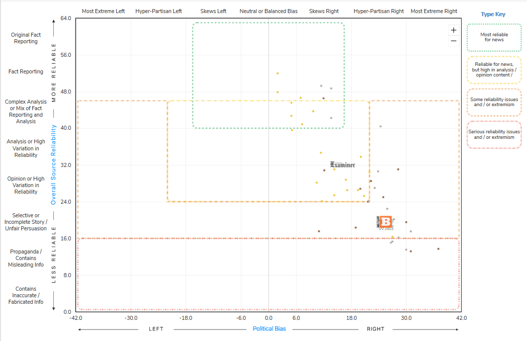 Examiner-Breitbart-DailyWire media biased Hyperpartisan-Right with significant reliability issues