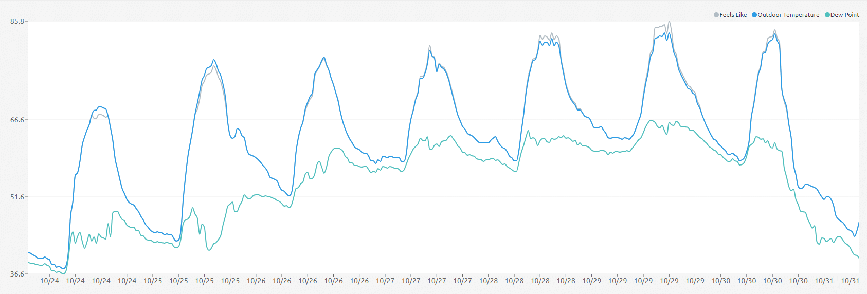 Temperature Graph