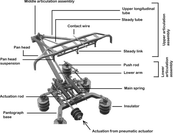 Diagram of an electric locomotive pantograph.