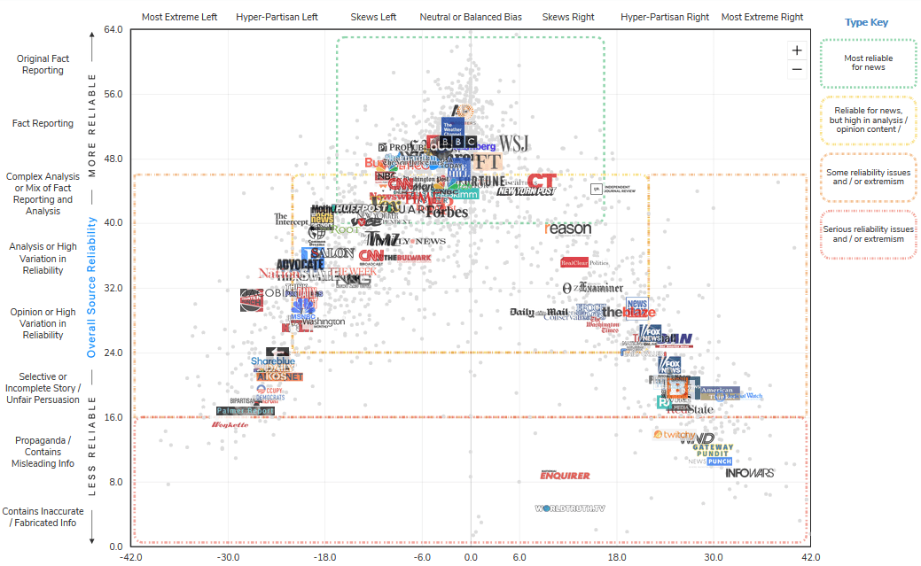 Adfontes Media Bias Chart for 2020-09-10