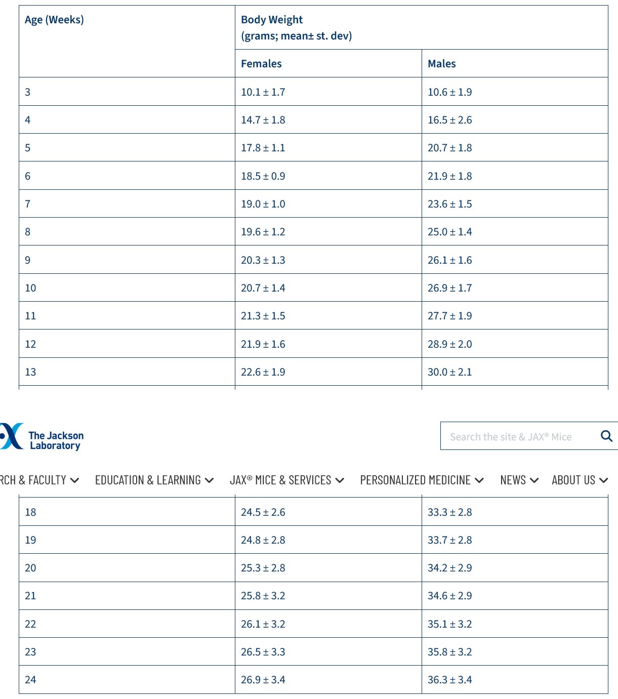 Lab mice weight and size