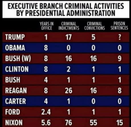 Administration criminal convictions