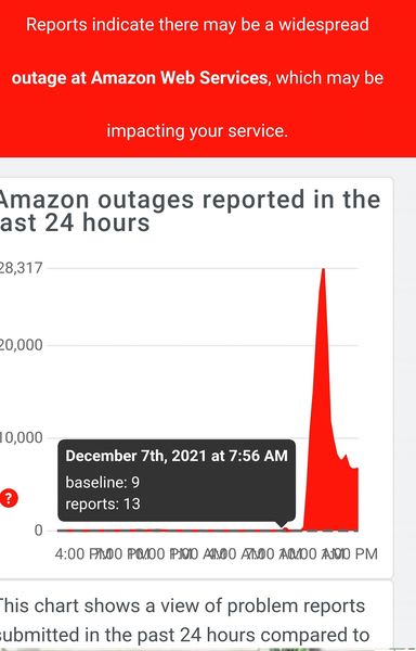 Graph of Amazon web problem reports for Monday