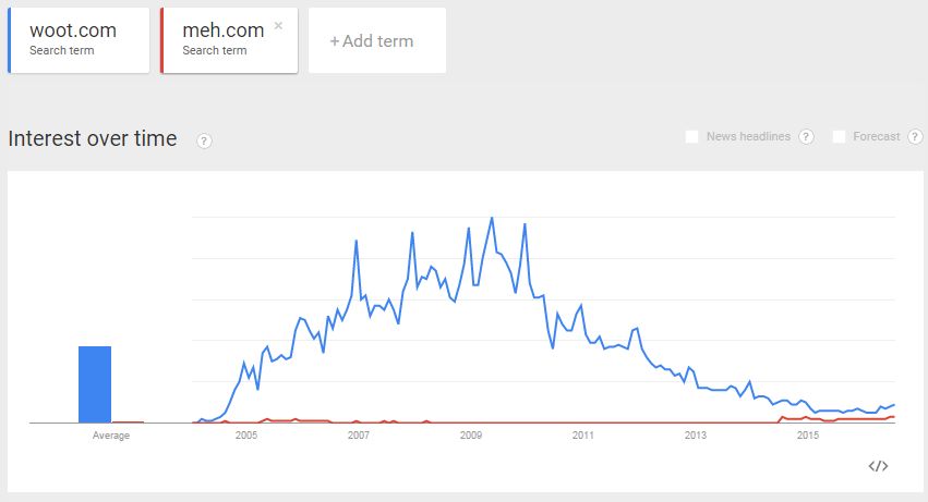 Google Trends July-2016